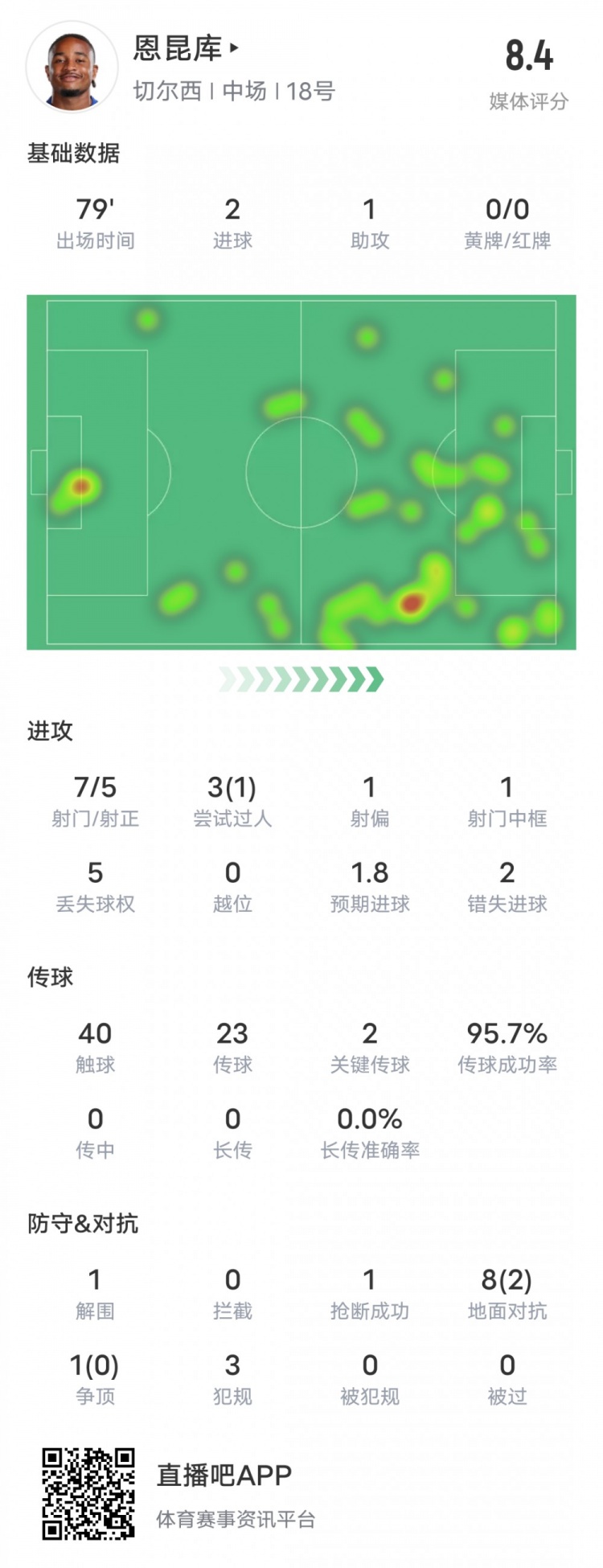 恩昆库本场数据：2射1传+2关键传球&2次错失进球机会，评分8.4